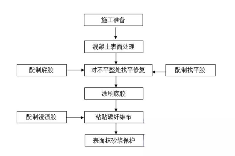 博爱碳纤维加固的优势以及使用方法